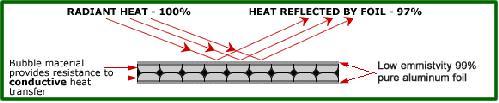 Problems & Solutions In hot climates the radiant heat trapped in a garage raises the temperature at least 20 degrees or more than the outside ambient air temperature.