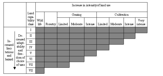 Note. The intensity with which each land capability class can be used with safety, and the limitations acting, increase as one moves from land capability Class I to Class VIII. Figure 3.