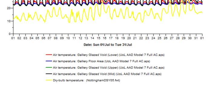 External air temperatures are shown in yellow. Thermal outcomes for Friday 27 th July: Air temperatures are shown below for the gallery space.