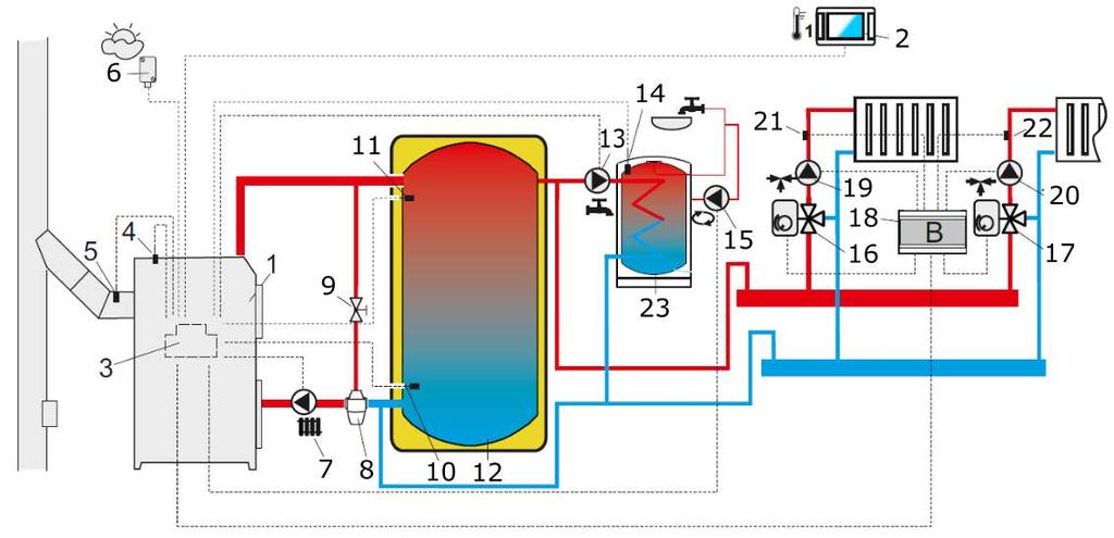 ... INSTALLATION Scheme C with heat buffer, DHW tank and two adjustable heating circuits: 1..9 as in Scheme A, 10/11 lower/upper sensor of buffer temperature, 12 heat buffer, 13 DHW pump, 14 DHW temp.