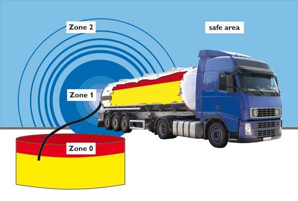 ATEX Zones Zones 1 (gas) or 21 (dust) (area in which under normal operation a