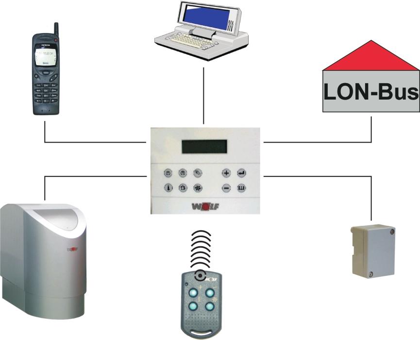 Control System DigiPro Example: different temperature