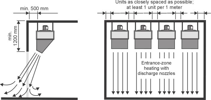 Consulting advice Notes on configuration Door-curtain system with discharge nozzle Position the unit heaters for a door-curtain