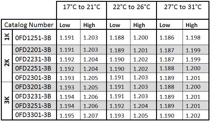 OPERATORS MANUAL APPENDIX A SPECIFIC GRAVITY RANGES Thermometer Specifications: Temperature Range 25 C +/ 5 C