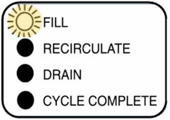 Dissolution Cycle (Mix Process Step#3) Operators Manual Section 7.0 NOTE: A COMPLETE FULL RINSE CYCLE IS RECOMMENDED BEFORE MAKING BATCH OF CONCENTRATE.
