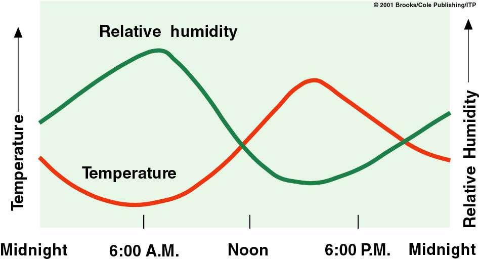 Relative Humidity and Temperature RH is usually maximum in the morning (low T) and minimum during the afternoon (high T).