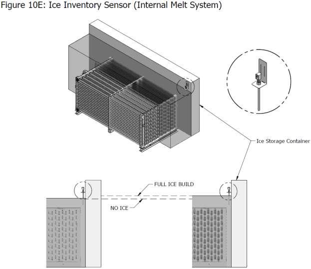 E. Ice inventory sensor (internal melt systems) The ice water for internal melt systems is not circulated through the container and therefore, the ice water level is not effected.