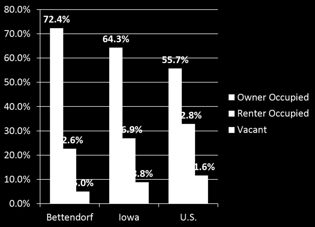 Bettendorf city limits has 72.4% owner occupied housing units; 22.6% renter occupied; and 5.0% are vacant.