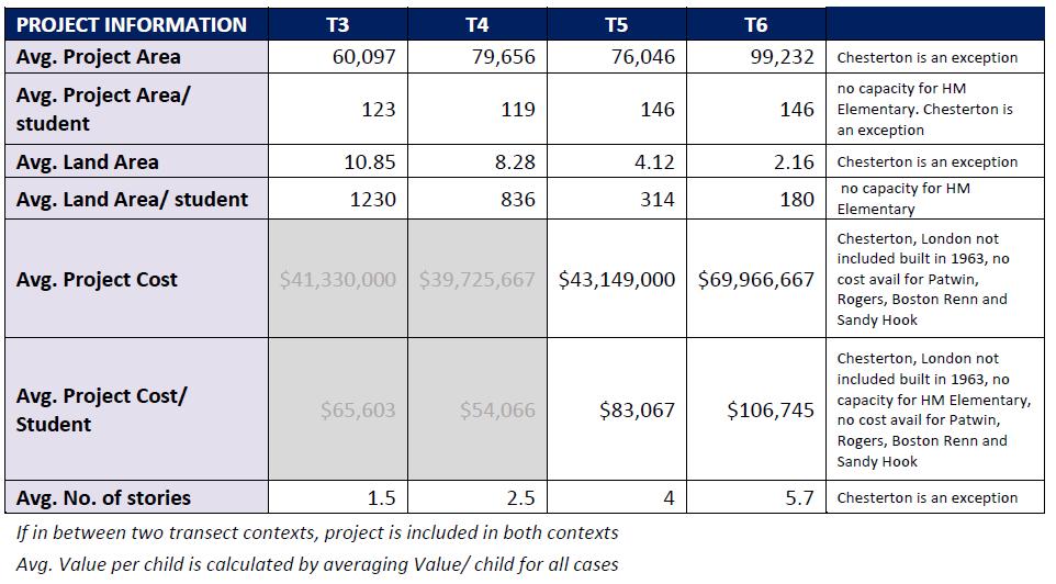 PRECEDENT ANALYSIS Average $/ student for projects in T3 and T4 contexts is about $20,000-$30,000 lower than T5 and T6 context Average built area Sq ft / student is more for T5 and T6 projects (by