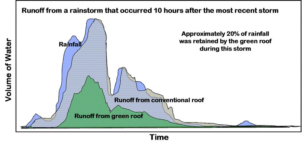 Water quantity findings (continued) This unitless conceptual graph shows that only 20% of rainfall was retained by the green roof during a storm that occurred 10 hours after the most recent storm.