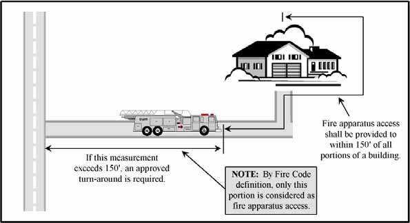 Fire Apparatus Access FIRE APPARATUS ACCESS ROADS: Access roads shall be provided for every facility, building, or portion of a building hereafter constructed or moved into or within the jurisdiction.