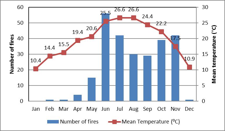 6. FIRE SEASON OVERVIEW Weather observations are provided by the Automated Weather Station of the Institute of the Environment; University of Balamand (IOE-UOB) mounted at an elevation of 310 m above
