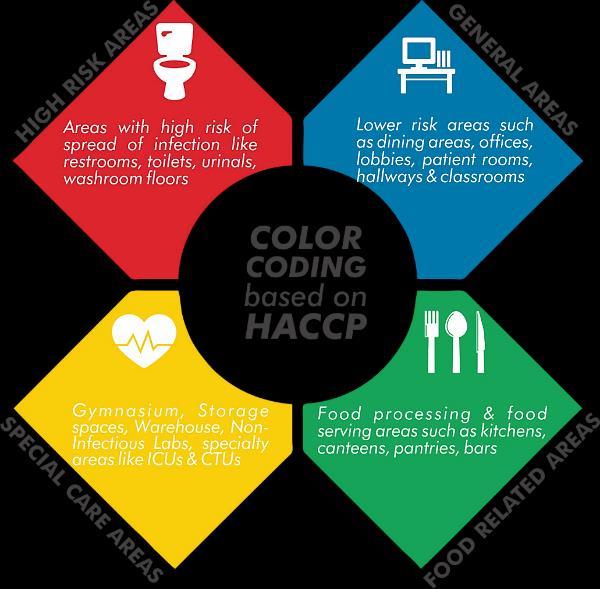 The use of color coding helps prevent cross-contamination and improve hygiene by clearly and simply identifying to the