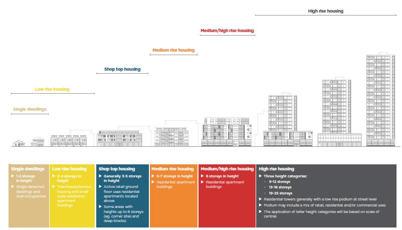 Figure A1.7 Contemporary Housing Typologies Used In Sydney (Source: Planning NSW 2017). Melbourne Melbourne is Victoria's capital city and the business, administrative, cultural and recreational hub.