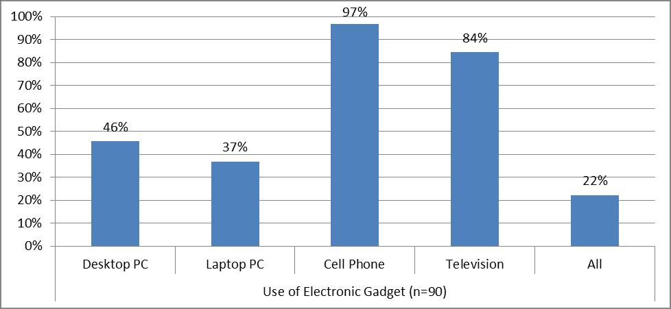 country. Figure 5.2 depicts information regarding the possession of selected electronic gadgets among the respondents. Cell Phone ownership is found to the highest number of the respondents.