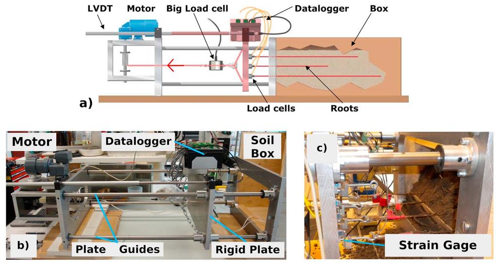 Figure 1. (a) Schematic of the pullout machine. Moving parts are shown in red. (b) Photo of the pullout machine in the laboratory. (c) Detail of the rigid plate with attached strain gages.