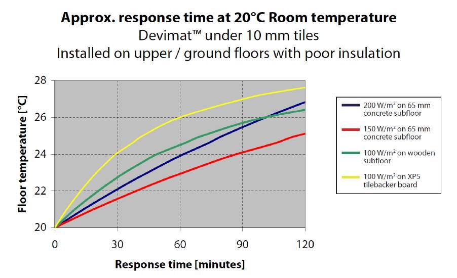 Performance Our thin embedded floor heating products offer quick responding floor heat when you need it.
