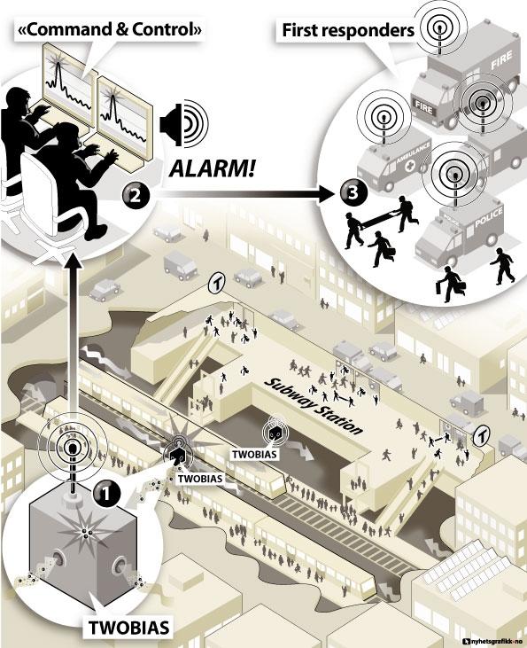 AIM To develop a modular and demonstrator of a stationary, rapid, reliable Two Stage Rapid Biological Surveillance and Alarm System for Airborne Threats (TWOBIAS) with low false alarm rates To