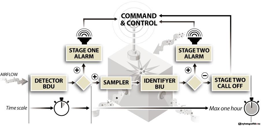 Two Stage Rapid Biological Surveillance and Alarm System for Airborne Threats