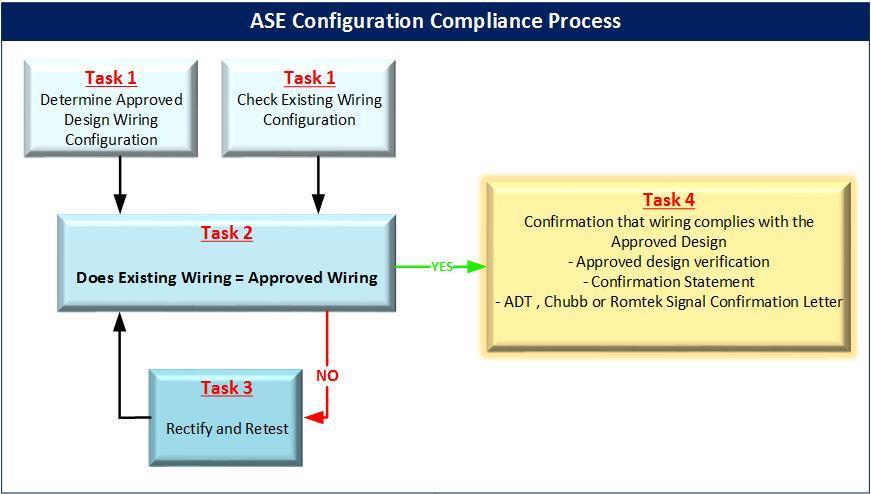 Figure 7 ASE configuration compliance process 12 References 1. Good Practice Guide GPG025 Alarm Signalling Equipment Signal Impairment Published by Firewize. Accessed at <http://firewize.