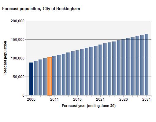 2010 Population - 101,800 To increase by about 3,000pa 2021 Population Forecast - 136,000