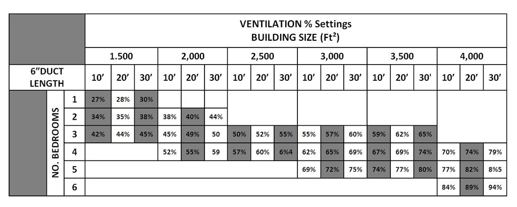 Circulate % may be set equal to or greater than the Ventilate %, to cause the HVAC fan to run longer per cycle, for extra circulation, filtration, and UVC treatment if desired, or if the HHSC is used