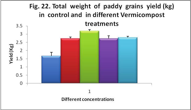 7.3.5 TOTAL WEIGHT OF YIELD (kg) The average weight of yield in each treatment is presented in Fig-4.6 and. Plants grown in EF/TP compost applied plots showed a maximum yield of 3.19±0.