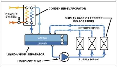 CO 2 Secondary loop refrigeration systems Pumps circulate liquid CO 2 through a smaller refrigeration device (like a display case) at the required case temperature Ideal for thinner-wall CuFe2P