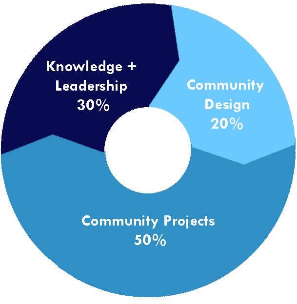 Center for Towns - Initial Program Areas: Leadership and Knowledge: ESLC will host events, publish resources and share information through multiple media sources to equip local leaders with the