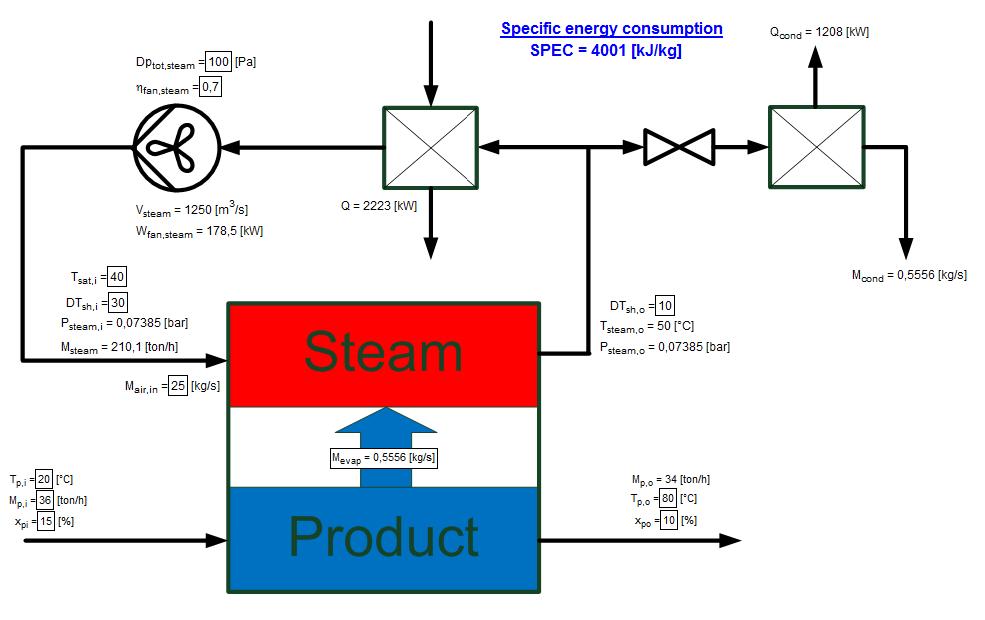It is possible to add a compressor unit to this process that can recompress the generated steam and by condensation in a condenser, retransfer the energy to the drying process.