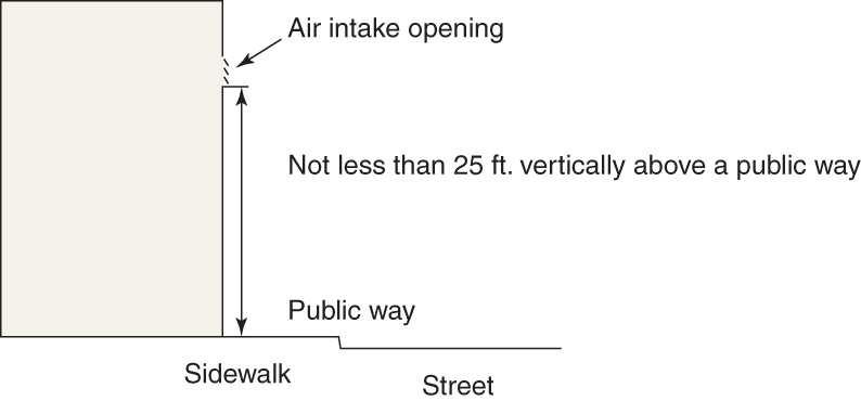 401.4 Intake Opening Location Modified: The minimum clearance between an air intake opening and any public way is now measured from the opening to the lot line, not to the centerline of the public