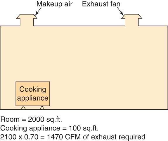 the hood specifying the listed minimum exhaust air flow for the hood based upon the cooking appliance duty classification. Type I hood label 507.2.