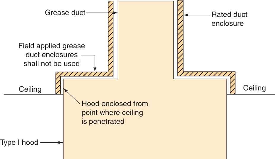 507.10 Hoods Penetrating a Ceiling Added: Field-applied grease duct enclosure systems are now specifically prohibited