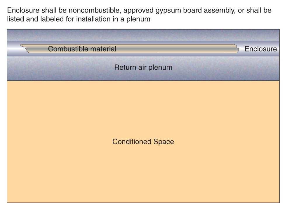 2.1 Materials within Plenums Clarified: It has been clarified that any material or assembly that encloses a combustible
