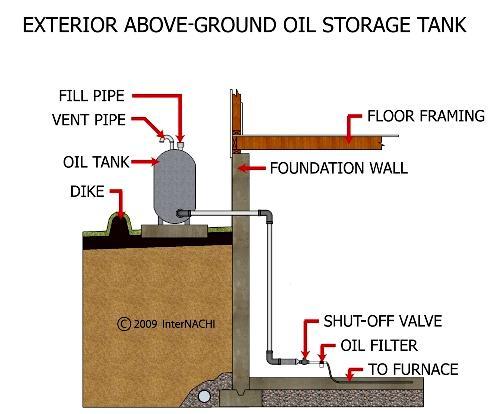 ~ 110 ~ Oil Tank Supply Exterior above-ground fill and vent piping should be removed when tanks are abandoned or removed.