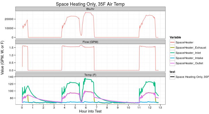 Space Heat Only 35F Air Temperature Defrost Event