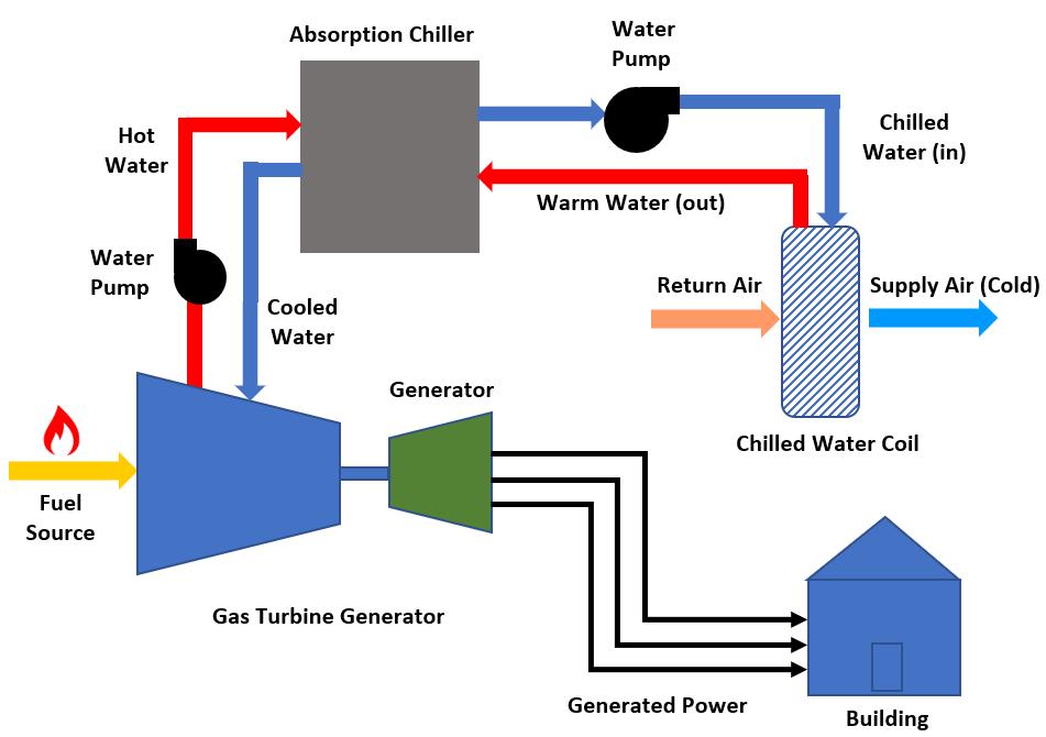 CHP & CCHP Co-Generation Systems INTRODUCTION What are CHP Systems/CCHP Systems? Combined Heat & Power Systems (CHP systems) and Combined Cooling, Heat & Power systems (CCHP Systems).