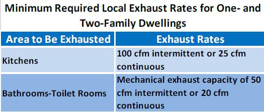 For example, if the whole-house mechanical ventilation system will operate only 50% of the time, the capacity of the system must be increased by a factor of two as specified in the table.
