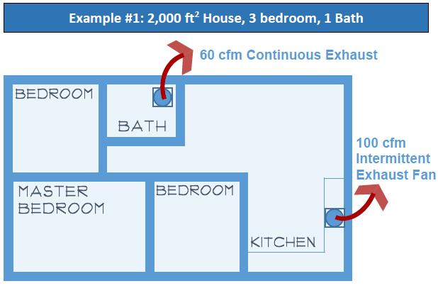 Code Requirements Examples Example #1 is a 2,000 ft 2 single-story, threebedroom house. This house requires 60 cfm of continuous ventilation.