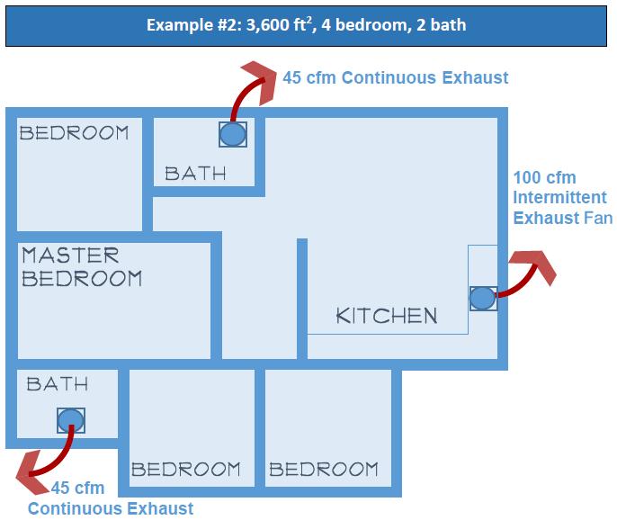 In Example #2 a four-bedroom 3,600 ft 2, one-story home would require 90 cfm of continuous ventilation air-flow according to Chapter 15 of the IRC.