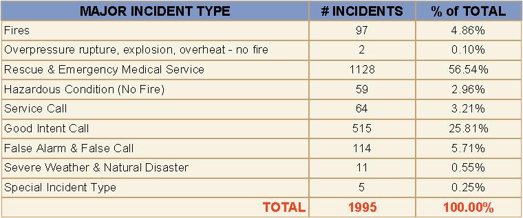 Civilian Fire Fatalities: 0 Average Response