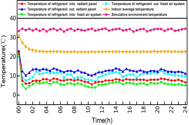 under different working conditions. Refrigeration Condition [simulative ambient: T=35, RH=80%] The changing of indoor temperature field Fig. 2 The ceiling surface temperature Fig.