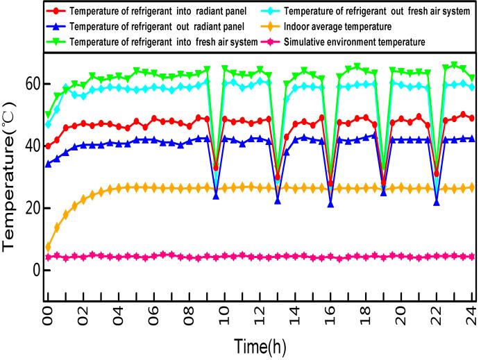 Heating Condition [simulative ambient: T=5, RH=70%] The changing of indoor temperature field Fig. 5 The ceiling surface temperature Fig.