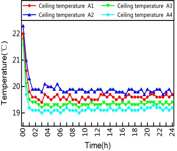 Dehumidifying Condition [simulative ambient: T= 20, RH=85%] The change of Indoor temperature field Fig. 8 The ceiling surface temperature Fig.