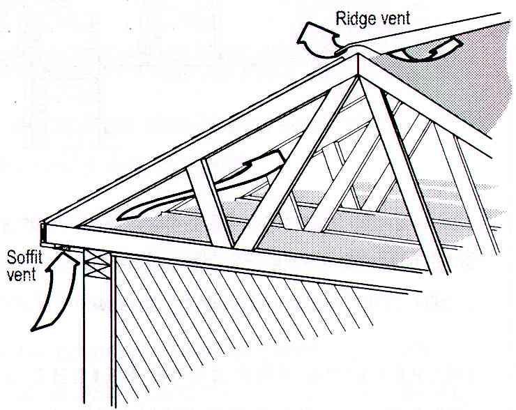 Attic Ventilation DON T cover attic vents to save heat 1 sq.ft.