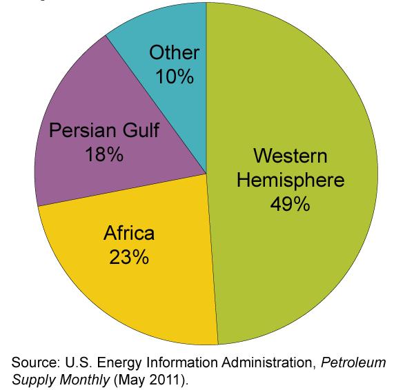 U.S. Net Petroleum Import Sources, 2010 Canada + Mexico +