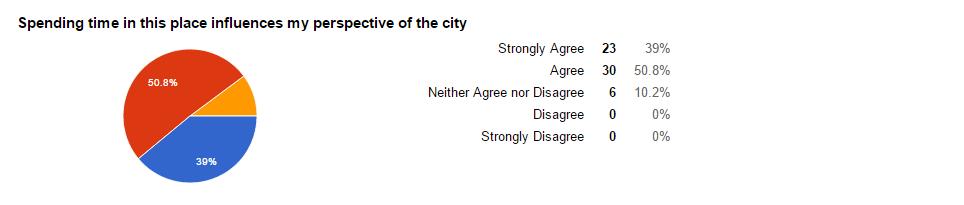 Figure 12. 42.4% of respondents agreed that they were satisfied with the overall quality of life in Sioux Falls. Spending time in this place influences my perspective of the city.