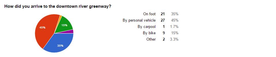 Figure 6.61.4% of respondents shop or dine within 1/2 mile of greenway when visiting. How did you arrive to the downtown river greenway? a. On foot b. By personal vehicle c. By carpool d.