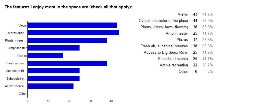 Figure 10. 73.3% of respondents agreed that they enjoy the overall character of the site, 41.7% enjoyed the scheduled events, and 41.7% also agreed that they enjoyed the access to the Big Sioux River.
