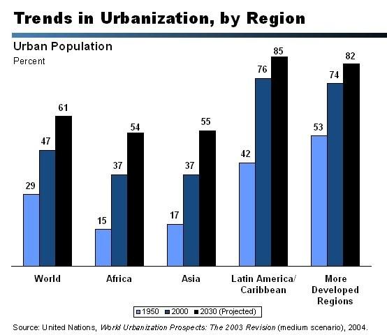 22-1 What Are the Major Population Trends in Urban Areas?
